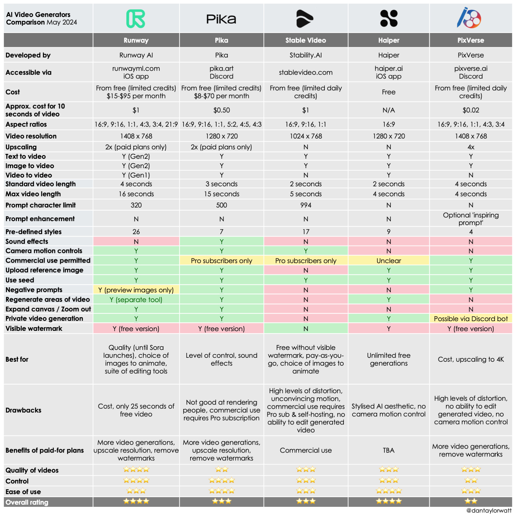 Tools and Features to Compare for AI Video Generation Gaming Cinematics