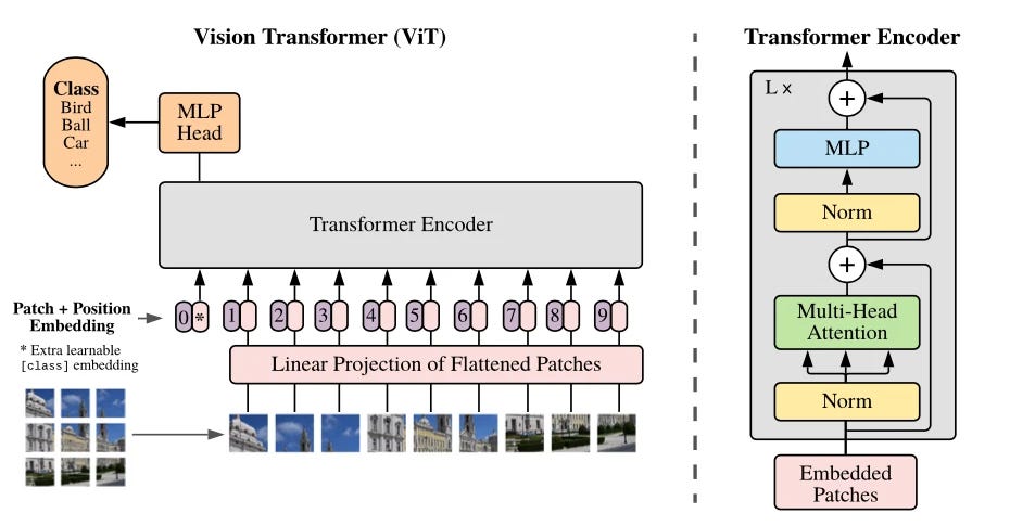 Core building blocks of transformer architecture video generation systems